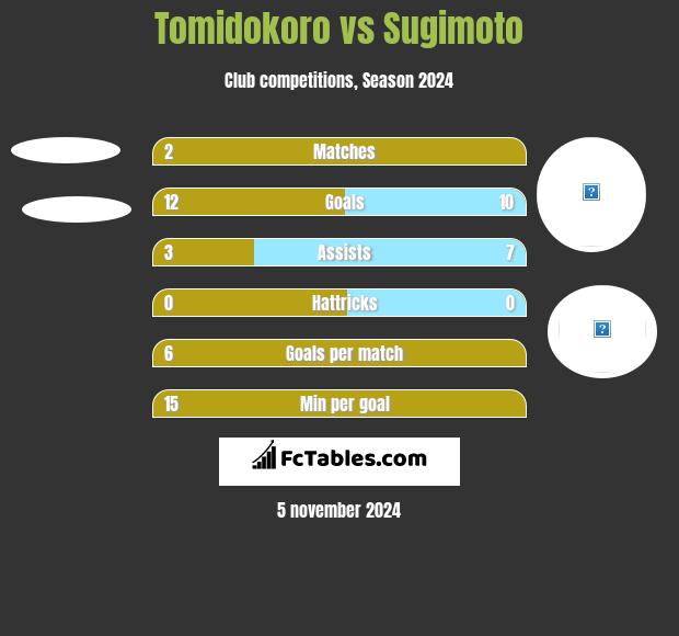 Tomidokoro vs Sugimoto h2h player stats