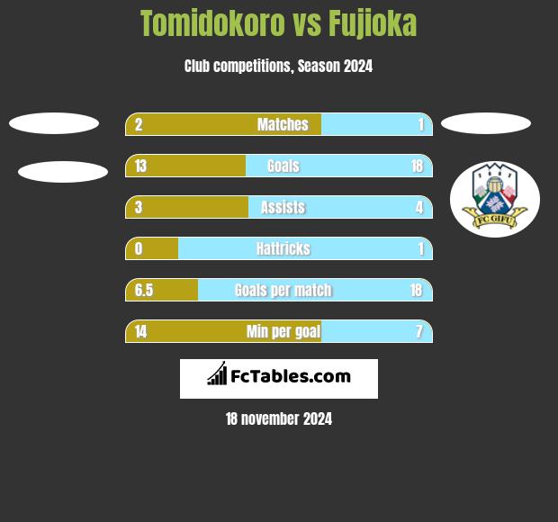 Tomidokoro vs Fujioka h2h player stats