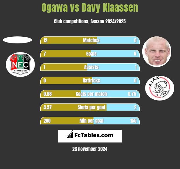 Ogawa vs Davy Klaassen h2h player stats