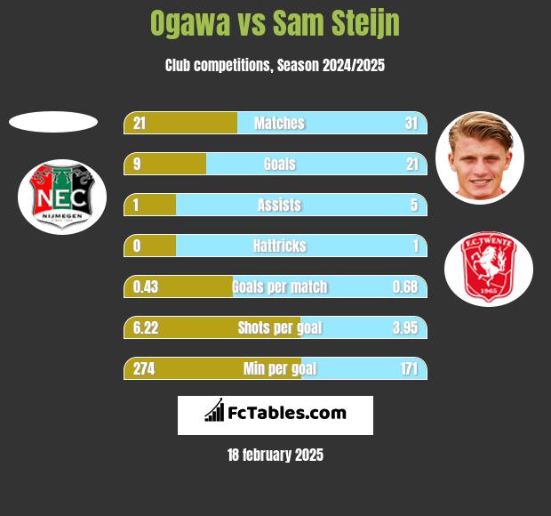 Ogawa vs Sam Steijn h2h player stats