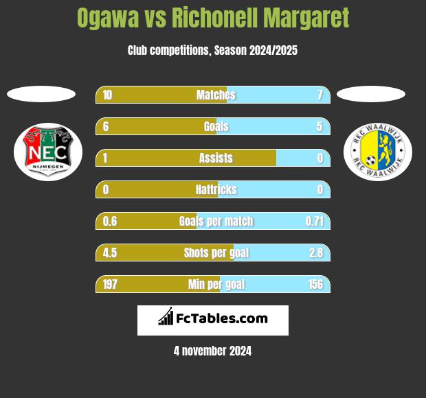 Ogawa vs Richonell Margaret h2h player stats