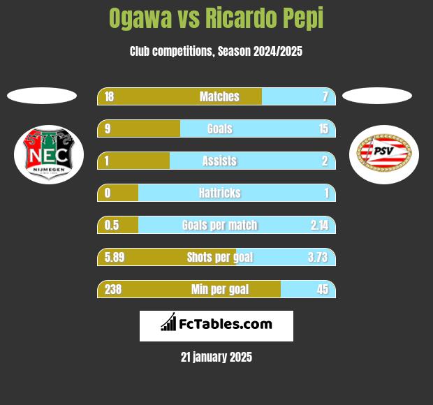 Ogawa vs Ricardo Pepi h2h player stats