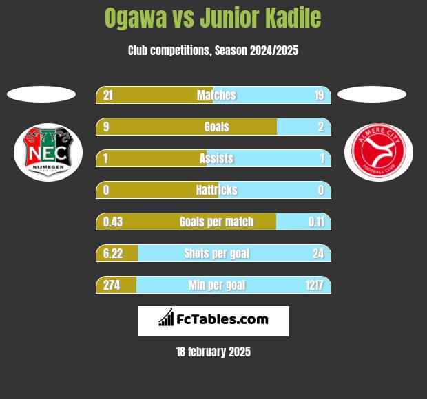 Ogawa vs Junior Kadile h2h player stats