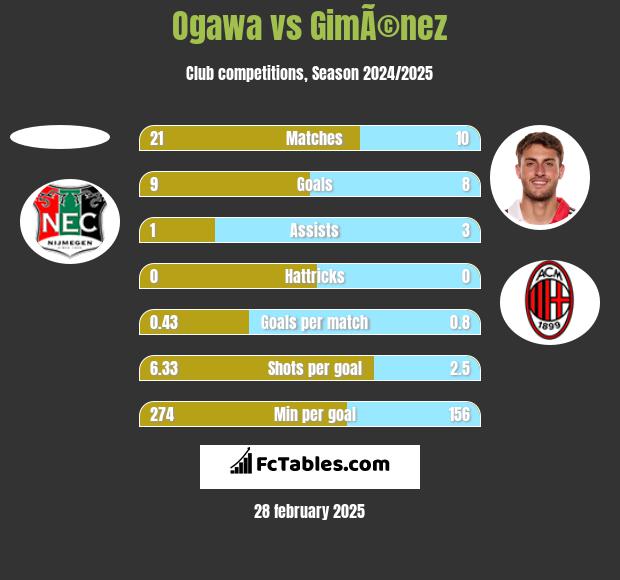 Ogawa vs GimÃ©nez h2h player stats