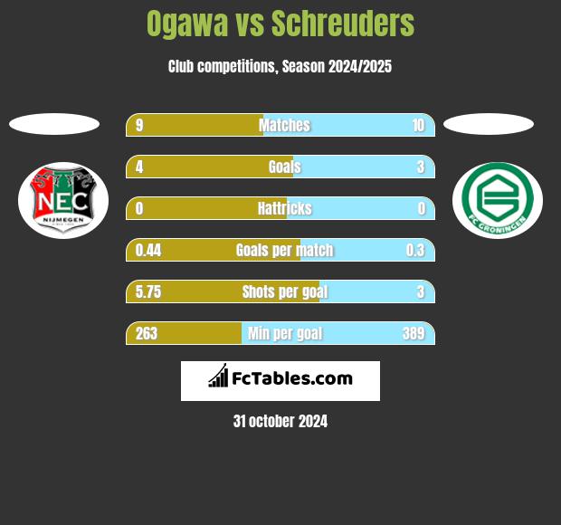 Ogawa vs Schreuders h2h player stats