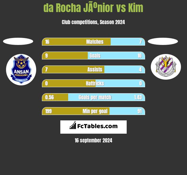 da Rocha JÃºnior vs Kim h2h player stats