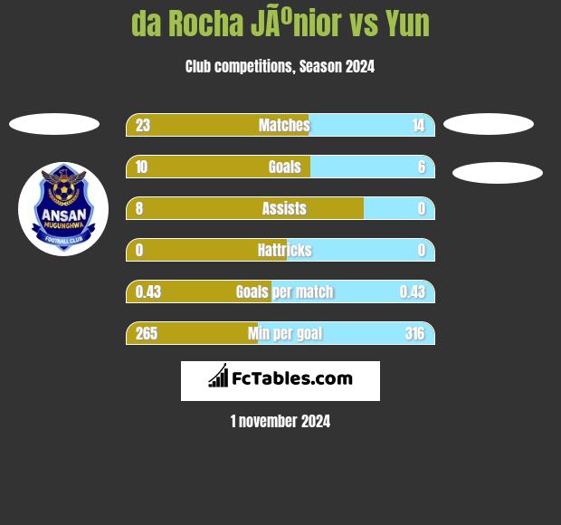 da Rocha JÃºnior vs Yun h2h player stats