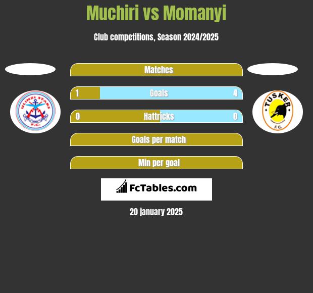 Muchiri vs Momanyi h2h player stats