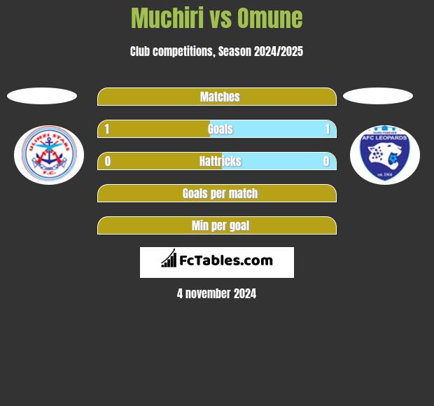 Muchiri vs Omune h2h player stats