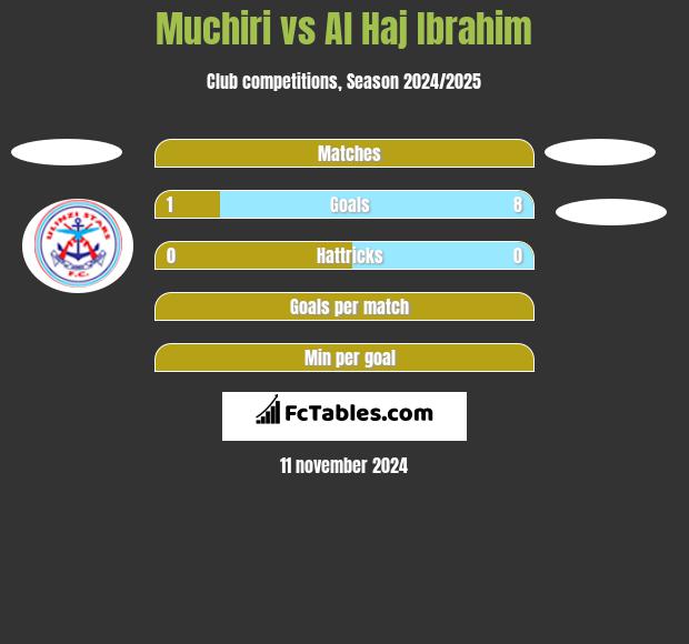 Muchiri vs Al Haj Ibrahim h2h player stats