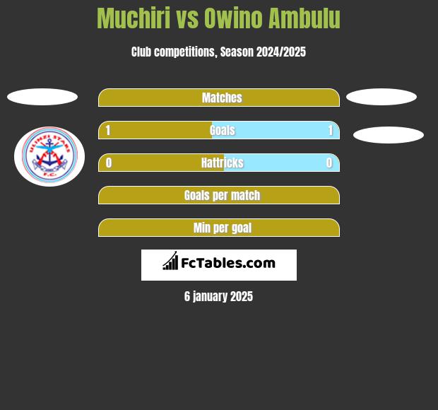 Muchiri vs Owino Ambulu h2h player stats