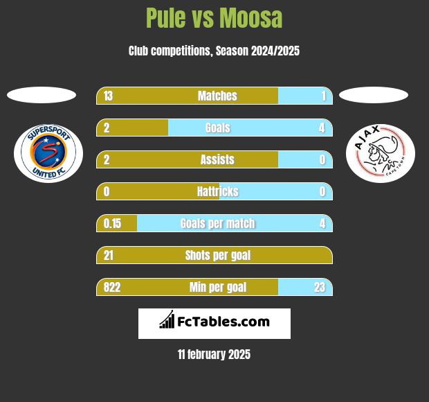 Pule vs Moosa h2h player stats