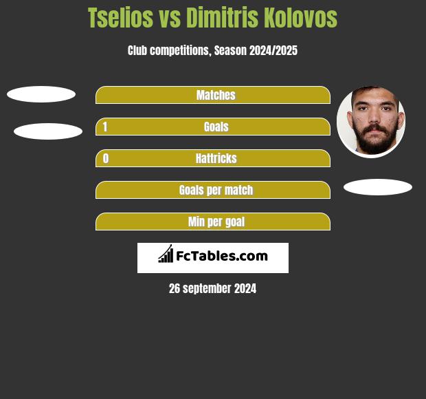 Tselios vs Dimitris Kolovos h2h player stats