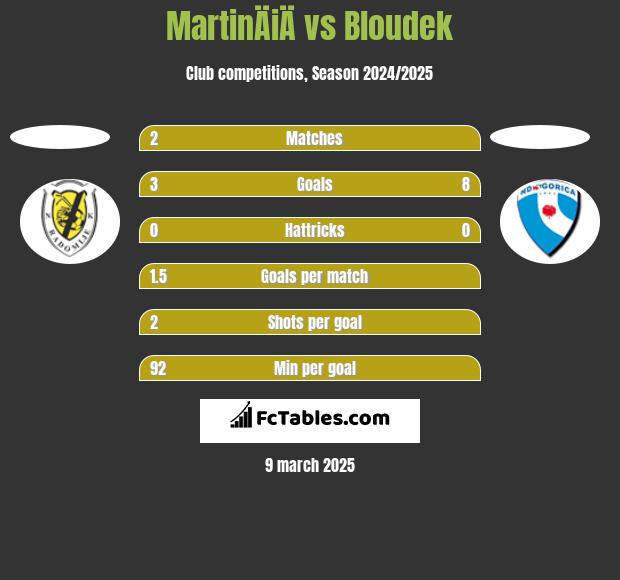 MartinÄiÄ vs Bloudek h2h player stats