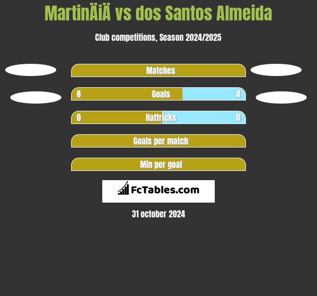 MartinÄiÄ vs dos Santos Almeida h2h player stats