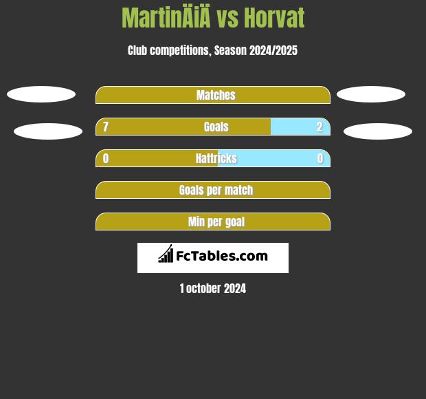 MartinÄiÄ vs Horvat h2h player stats