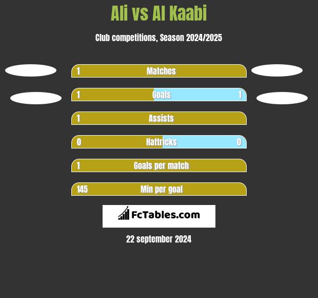 Ali vs Al Kaabi h2h player stats