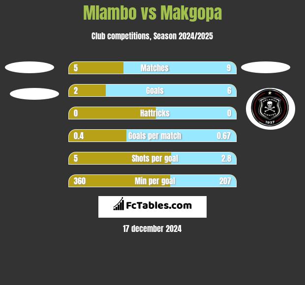 Mlambo vs Makgopa h2h player stats