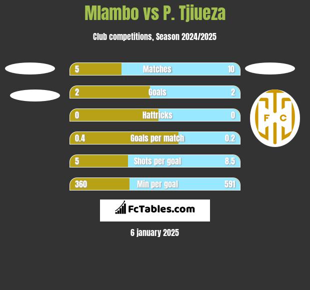 Mlambo vs P. Tjiueza h2h player stats