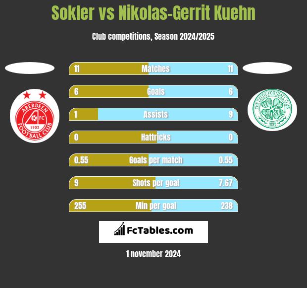 Sokler vs Nikolas-Gerrit Kuehn h2h player stats