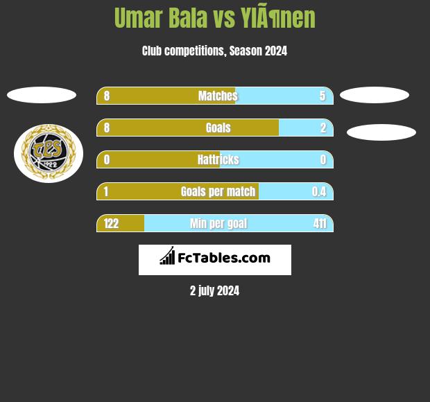 Umar Bala vs YlÃ¶nen h2h player stats