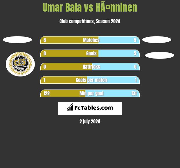 Umar Bala vs HÃ¤nninen h2h player stats