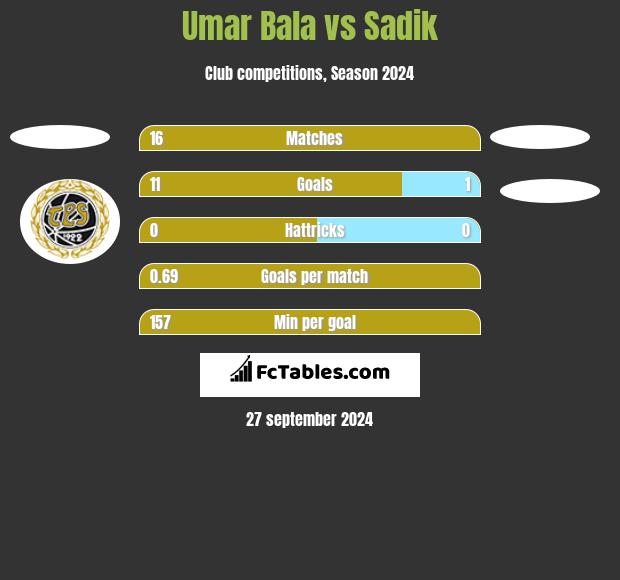 Umar Bala vs Sadik h2h player stats