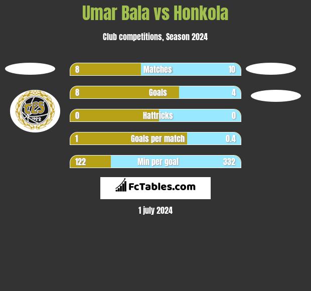 Umar Bala vs Honkola h2h player stats