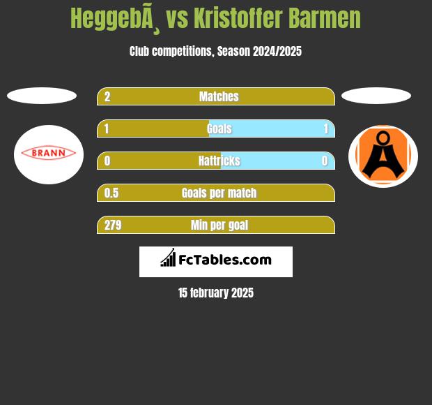 HeggebÃ¸ vs Kristoffer Barmen h2h player stats