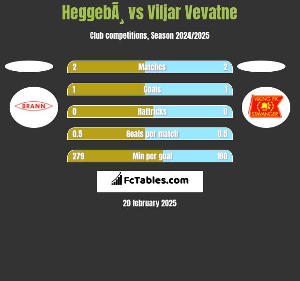 HeggebÃ¸ vs Viljar Vevatne h2h player stats