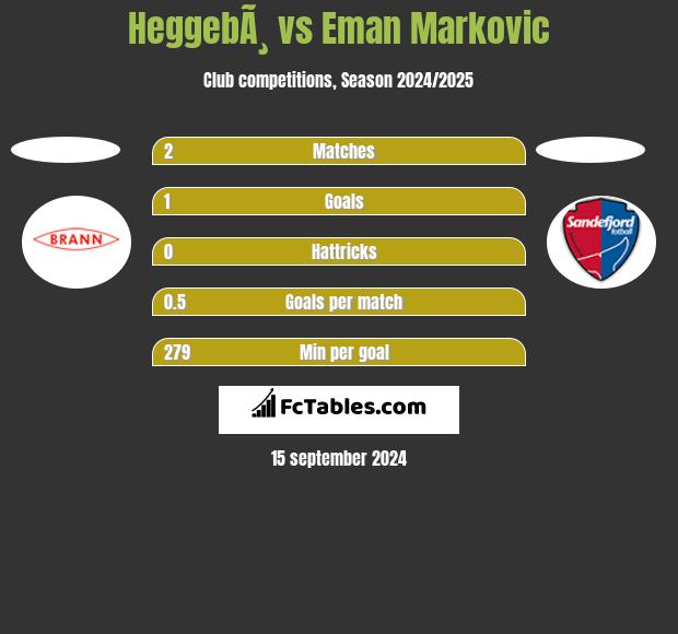 HeggebÃ¸ vs Eman Markovic h2h player stats