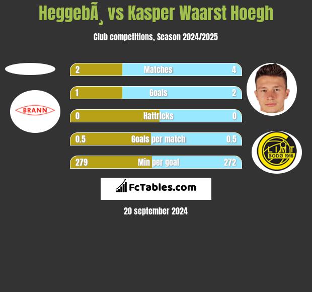 HeggebÃ¸ vs Kasper Waarst Hoegh h2h player stats