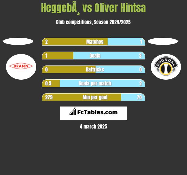 HeggebÃ¸ vs Oliver Hintsa h2h player stats