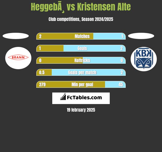 HeggebÃ¸ vs Kristensen Alte h2h player stats