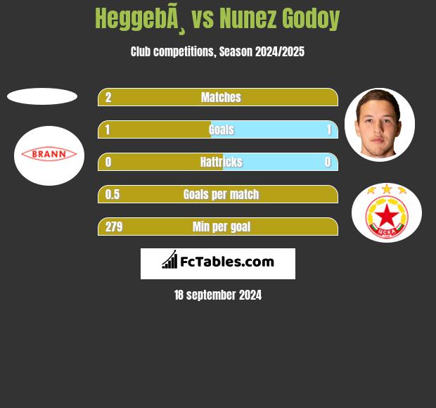 HeggebÃ¸ vs Nunez Godoy h2h player stats