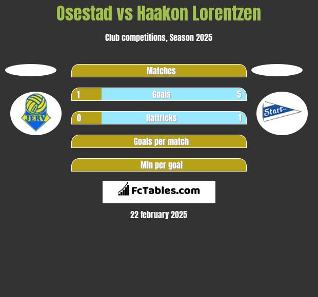 Osestad vs Haakon Lorentzen h2h player stats