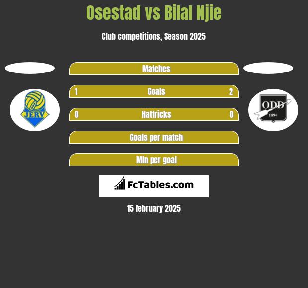 Osestad vs Bilal Njie h2h player stats