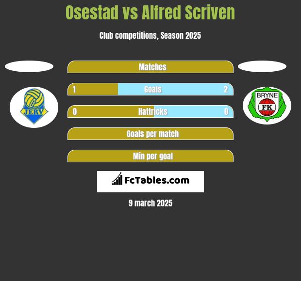 Osestad vs Alfred Scriven h2h player stats