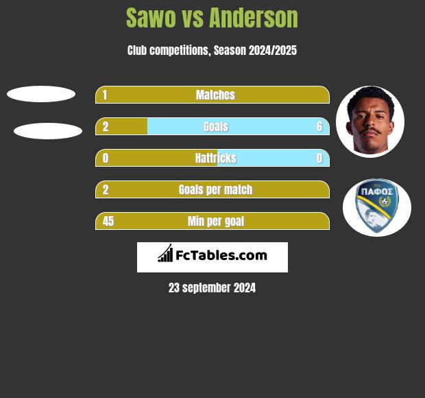 Sawo vs Anderson h2h player stats