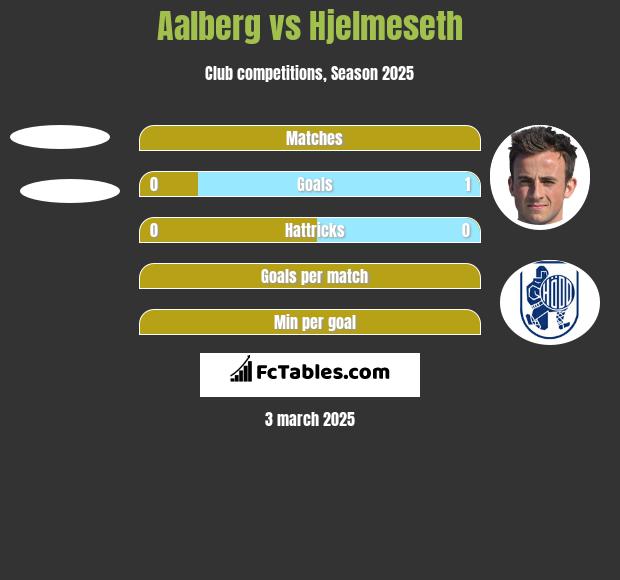 Aalberg vs Hjelmeseth h2h player stats