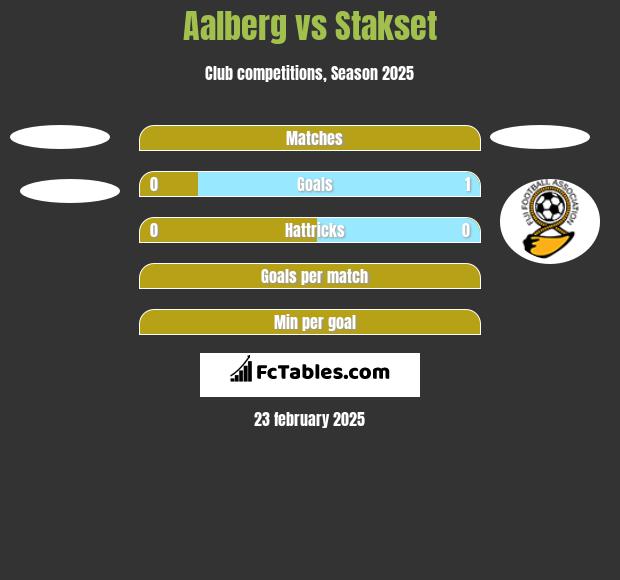 Aalberg vs Stakset h2h player stats