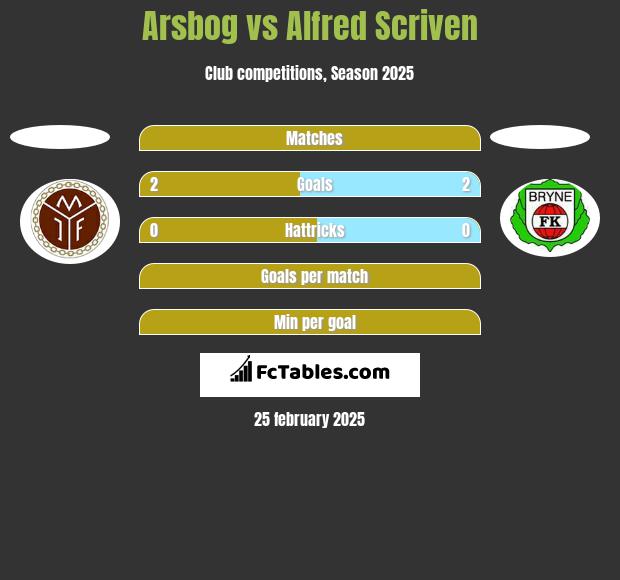 Arsbog vs Alfred Scriven h2h player stats