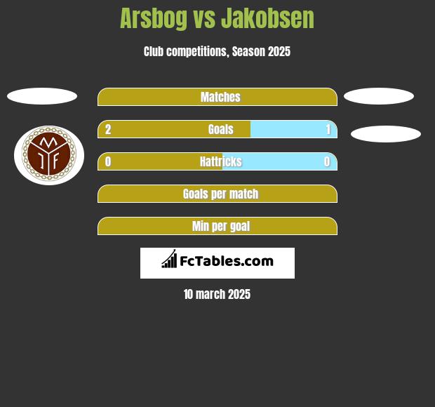 Arsbog vs Jakobsen h2h player stats