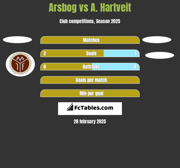 Arsbog vs A. Hartveit h2h player stats