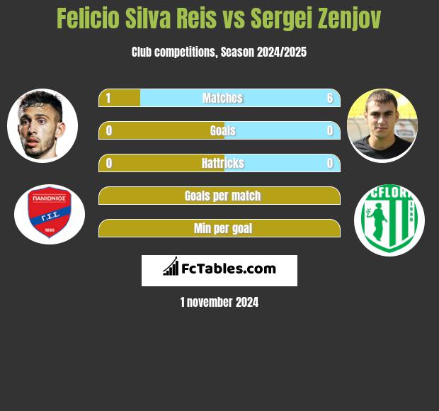 Felicio Silva Reis vs Sergei Zenjov h2h player stats