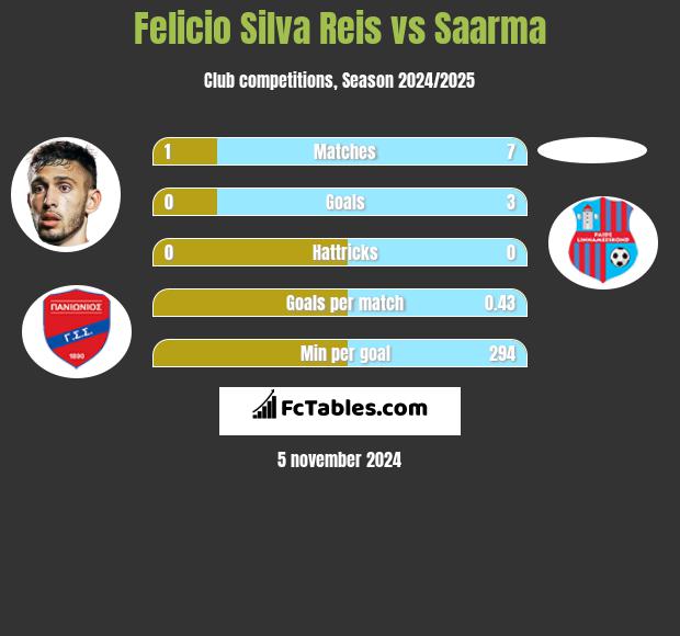 Felicio Silva Reis vs Saarma h2h player stats