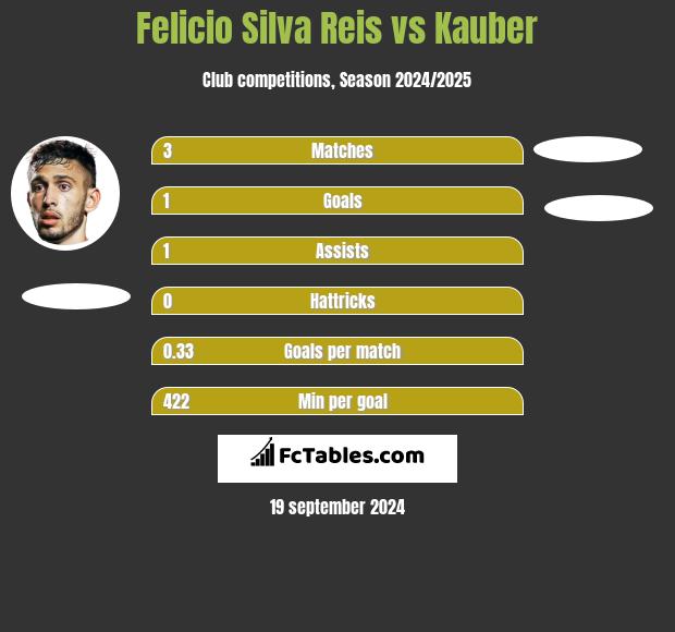 Felicio Silva Reis vs Kauber h2h player stats