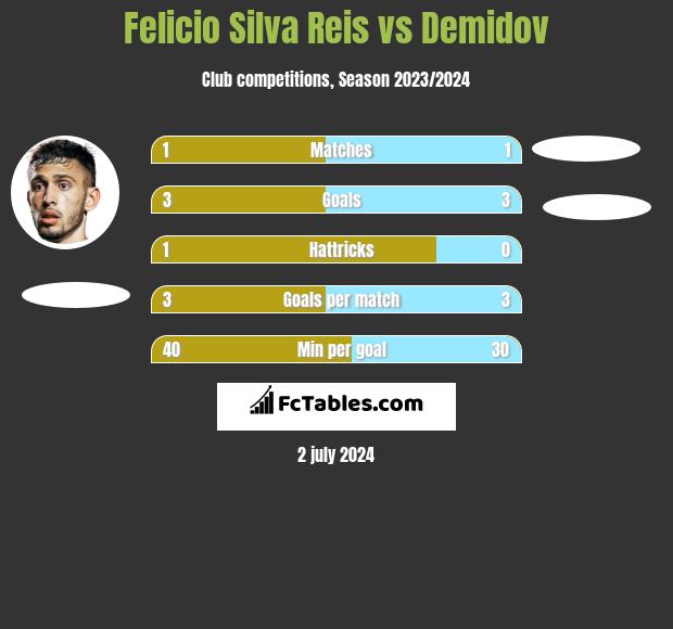 Felicio Silva Reis vs Demidov h2h player stats