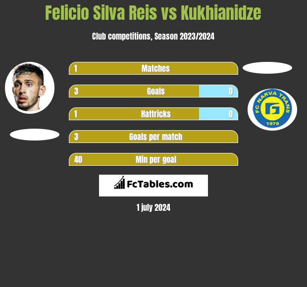 Felicio Silva Reis vs Kukhianidze h2h player stats