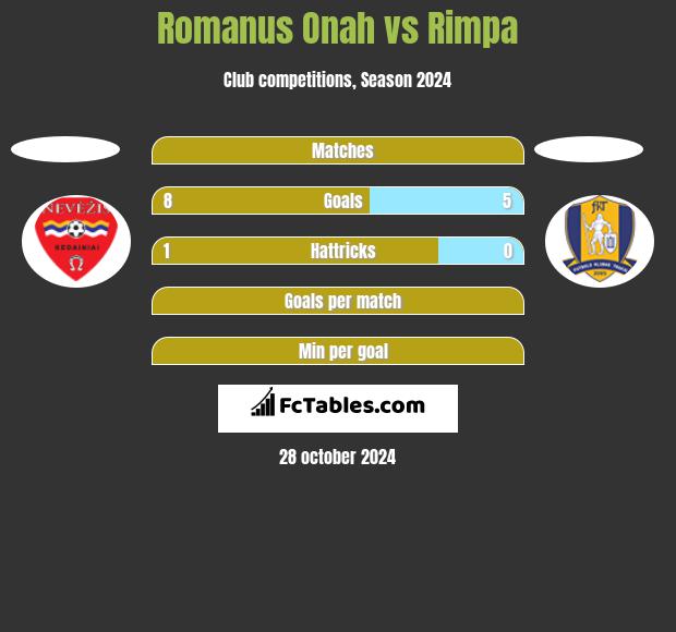 Romanus Onah vs Rimpa h2h player stats